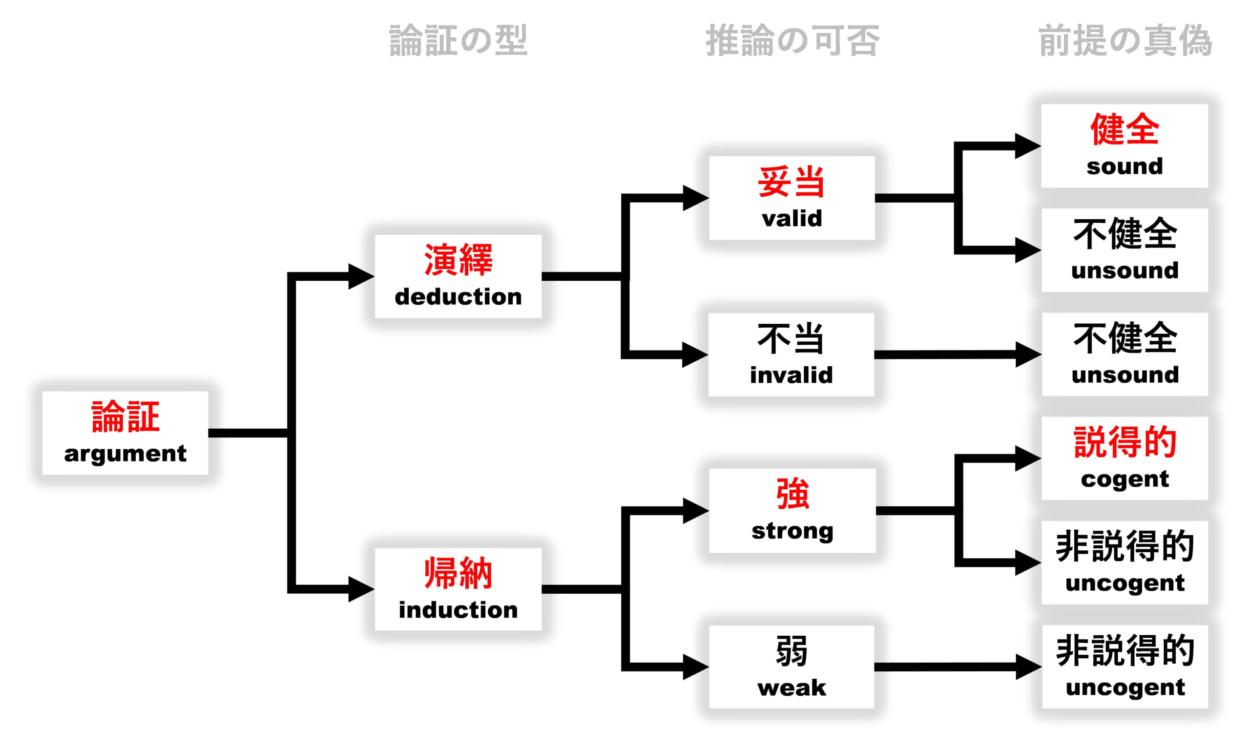 論理的誤謬｜メディアリテラシー